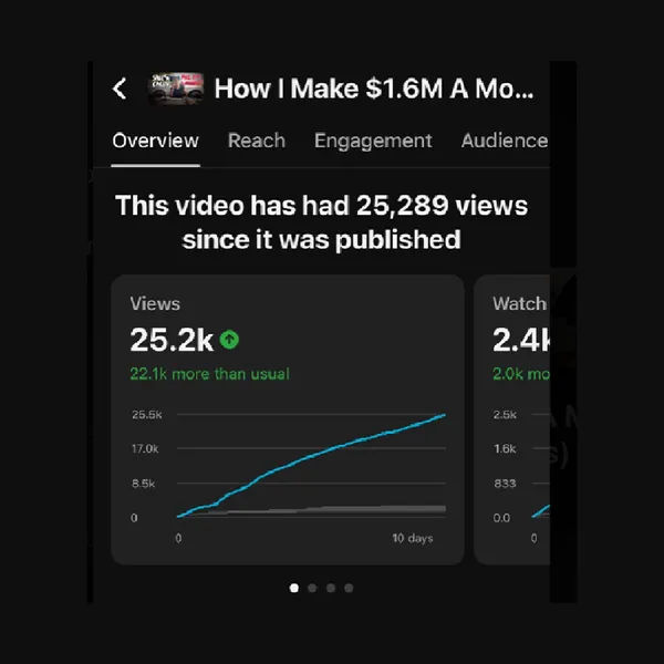 YouTube Studio: 25,289 views since publishing, 22.1k more than usual