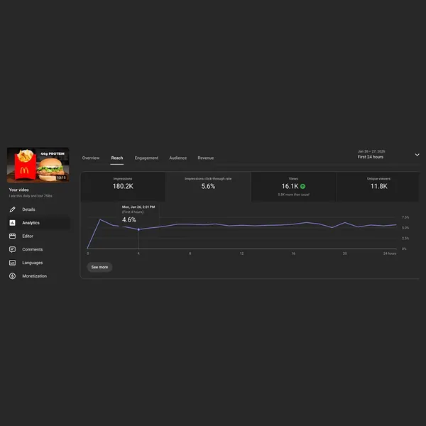 A client: video analytics with 180.2K impressions and 16.1K views in 24 hours
