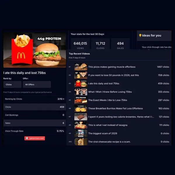 A client: 646,015 views in 30 days, with “I ate this daily and lost 75lbs” ranked 3 of 10 by clicks