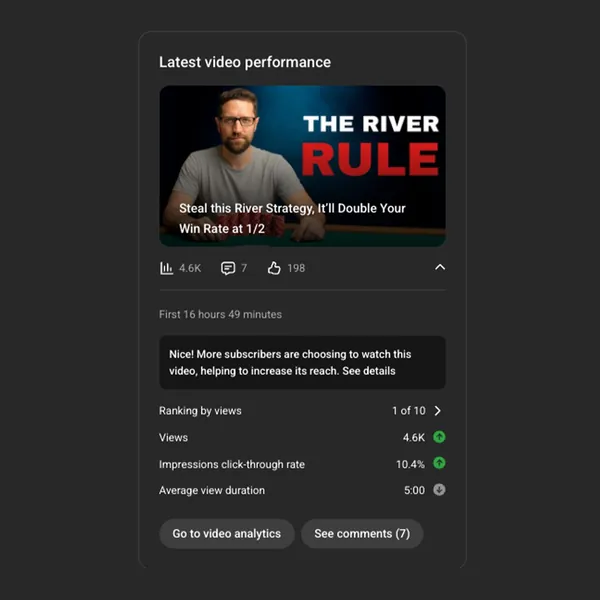 Andreas’s “The River Rule” video at 4.6K views and 10.4% click-through rate, ranked 1 of 10